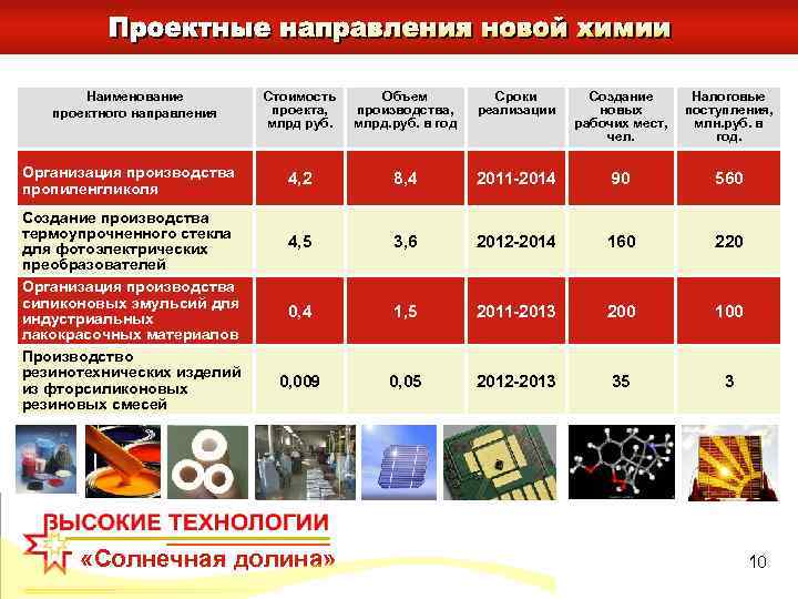 Наименование проектного направления Организация производства пропиленгликоля Создание производства термоупрочненного стекла для фотоэлектрических преобразователей Организация