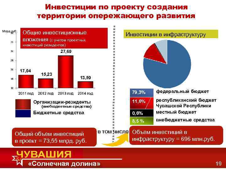 Инвестиции по проекту создания территории опережающего развития Млрд. руб. Общие инвестиционные вложения (с учетом