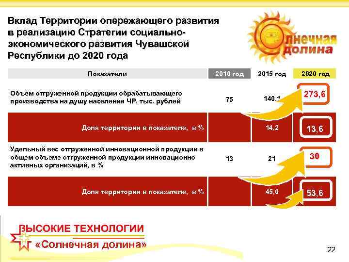 Вклад Территории опережающего развития в реализацию Стратегии социальноэкономического развития Чувашской Республики до 2020 года