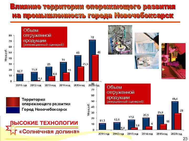 Объем отгруженной продукции Млрд. руб. (инновационный сценарий) (инерционный сценарий) Млрд. руб. Территория опережающего развития