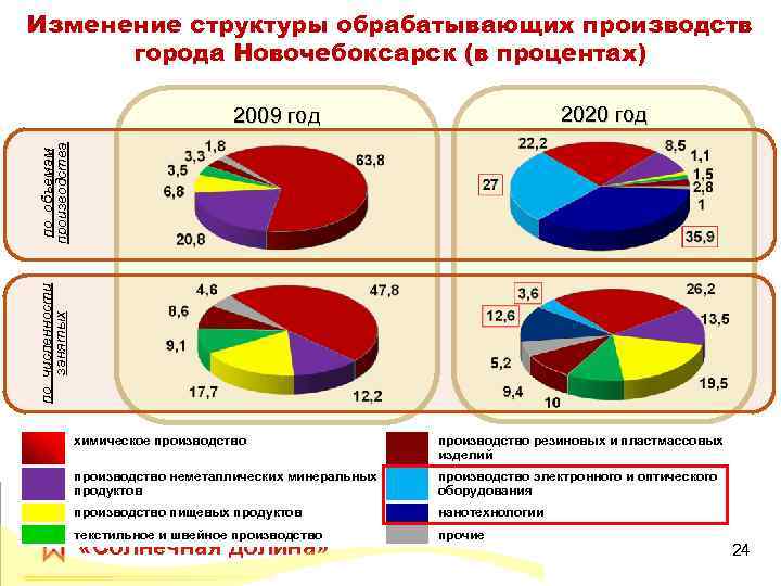 Изменение структуры обрабатывающих производств города Новочебоксарск (в процентах) 2020 год по численности занятых по