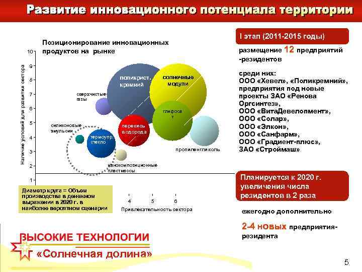 Наличие условий для развития сектора 10 I этап (2011 -2015 годы) Позиционирование инновационных продуктов