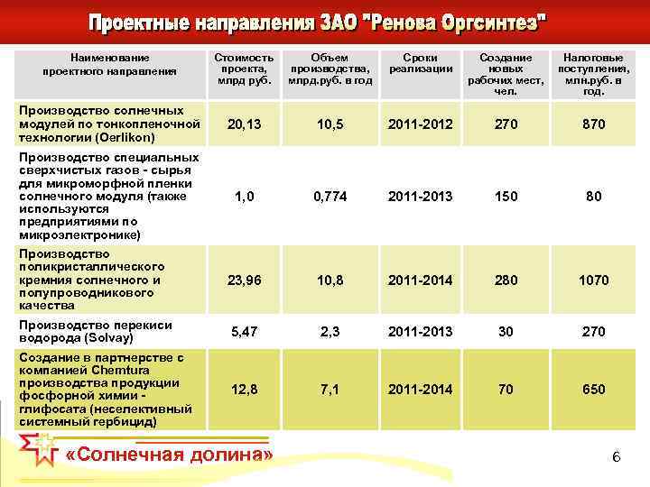 Наименование проектного направления Стоимость проекта, млрд руб. Объем производства, млрд. руб. в год Сроки