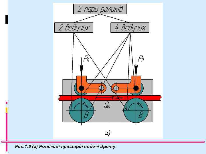 2) Рис. 1. 9 (а) Роликові пристрої подачі дроту 