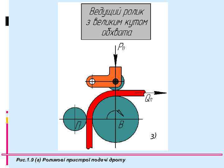 3) Рис. 1. 9 (а) Роликові пристрої подачі дроту 