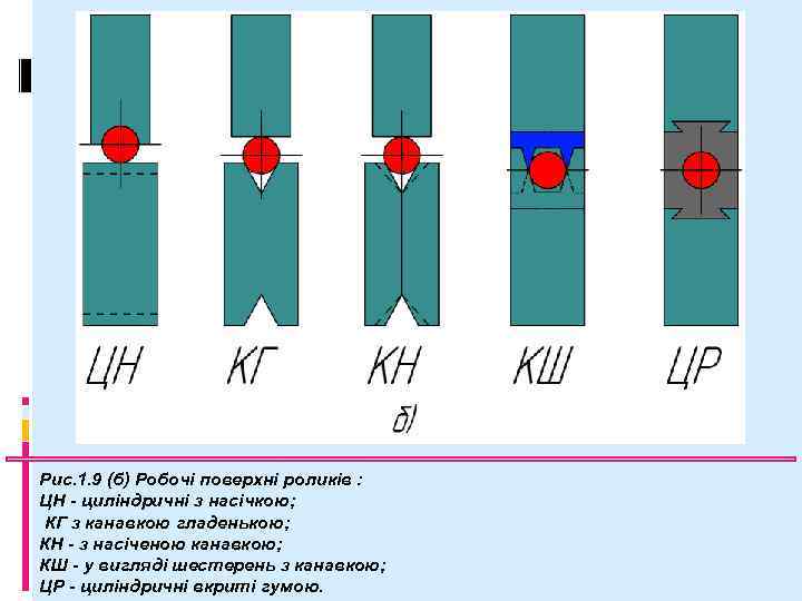 Рис. 1. 9 (б) Робочі поверхні роликів : ЦН - циліндричні з насічкою; КГ