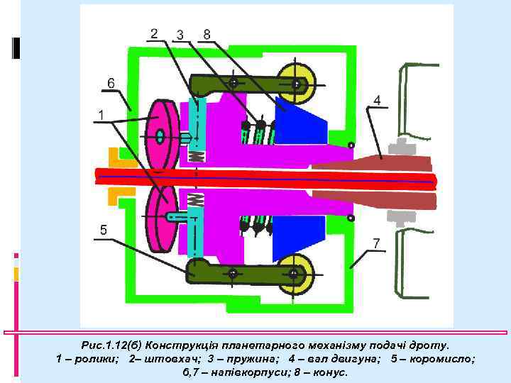 Рис. 1. 12(б) Конструкція планетарного механізму подачі дроту. 1 – ролики; 2– штовхач; 3