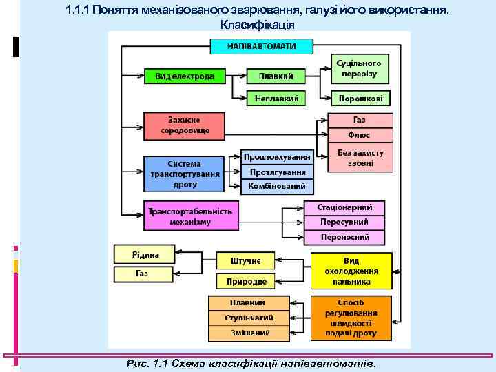 1. 1. 1 Поняття механізованого зварювання, галузі його використання. Класифікація Рис. 1. 1 Схема