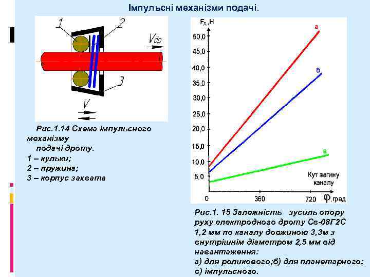 Імпульсні механізми подачі. Рис. 1. 14 Схема імпульсного механізму подачі дроту. 1 – кульки;