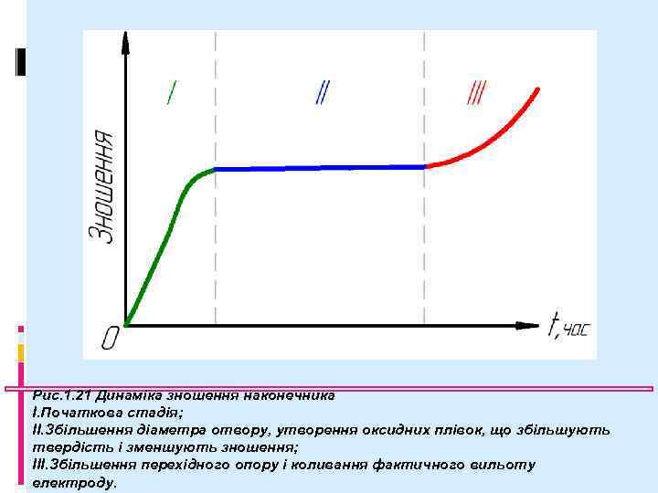 Рис. 1. 21 Динаміка зношення наконечника I. Початкова стадія; II. Збільшення діаметра отвору, утворення