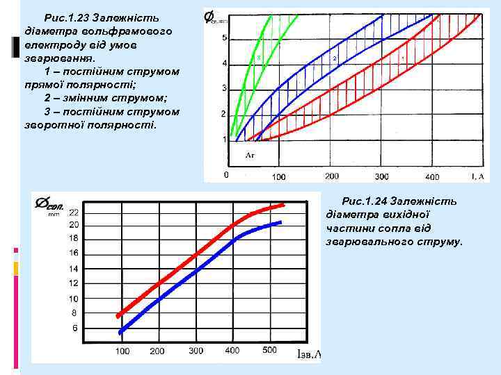 Рис. 1. 23 Залежність діаметра вольфрамового електроду від умов зварювання. 1 – постійним струмом