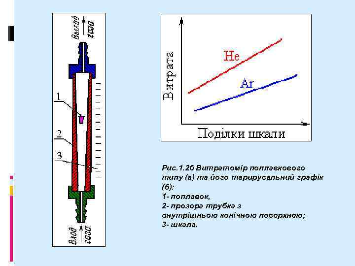 Рис. 1. 26 Витратомір поплавкового типу (а) та його тарирувальний графік (б): 1 -