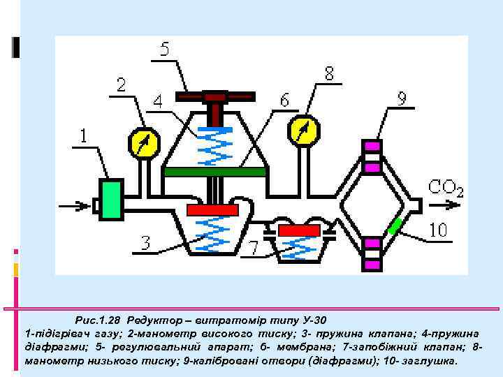 Рис. 1. 28 Редуктор – витратомір типу У-30 1 -підігрівач газу; 2 -манометр високого