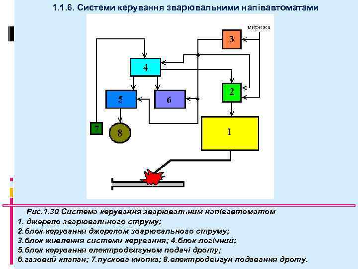 1. 1. 6. Системи керування зварювальними напівавтоматами Рис. 1. 30 Система керування зварювальним напівавтоматом