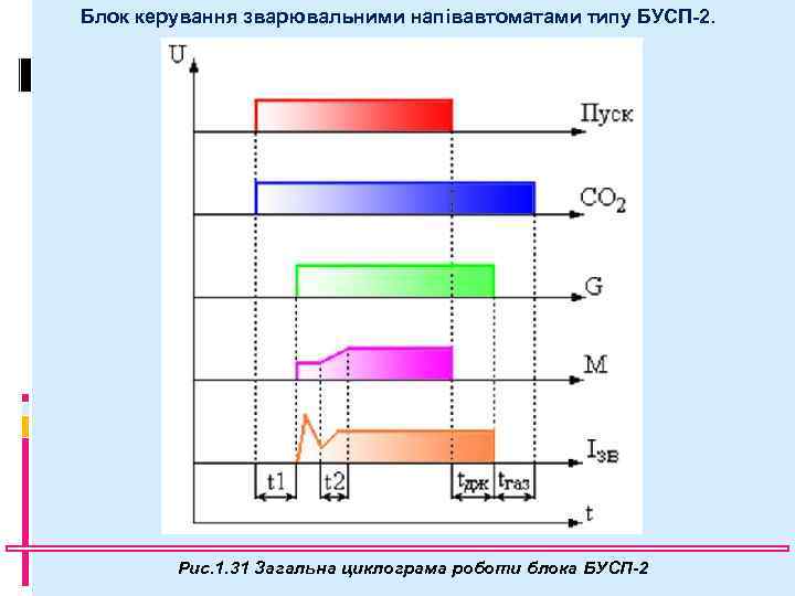 Блок керування зварювальними напівавтоматами типу БУСП-2. Рис. 1. 31 Загальна циклограма роботи блока БУСП-2