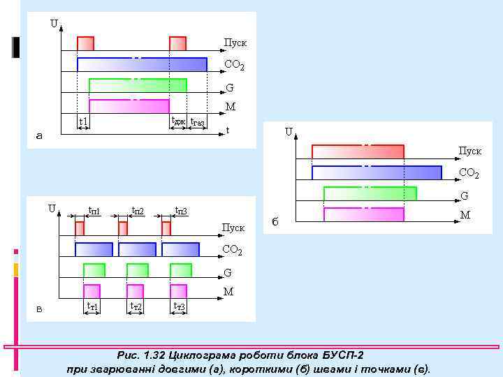 а б в Рис. 1. 32 Циклограма роботи блока БУСП-2 при зварюванні довгими (а),