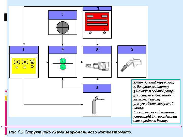 1. блок (схема) керування; 2. джерело живлення; 3. механізм подачі дроту; 4. система забезпечення