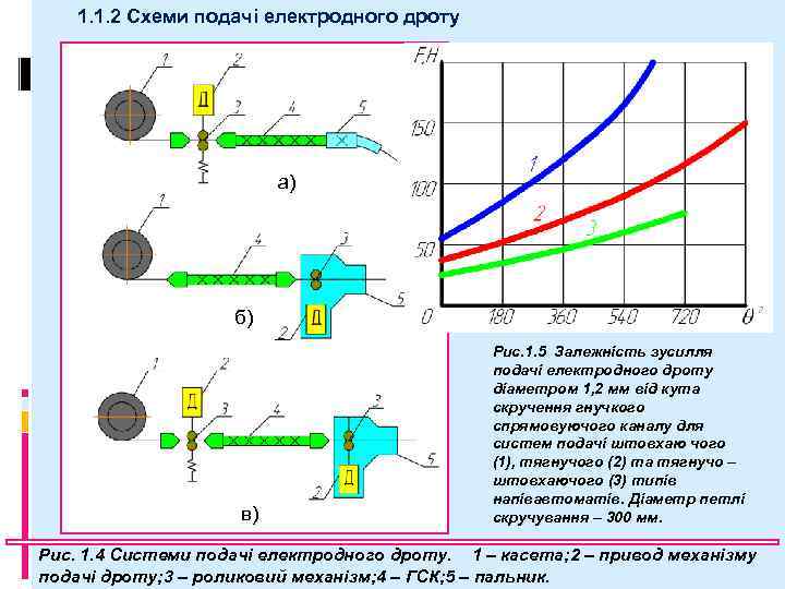 1. 1. 2 Схеми подачі електродного дроту а) б) в) Рис. 1. 5 Залежність