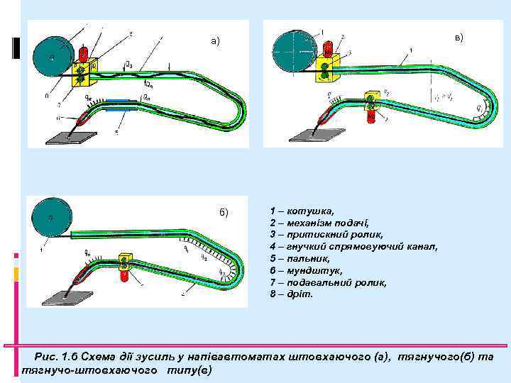 в) а) б) 1 – котушка, 2 – механізм подачі, 3 – притискний ролик,