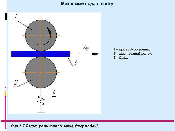 Механізми подачі дроту 1 – приводний ролик; 2 – притискний ролик; 3 – дріт.