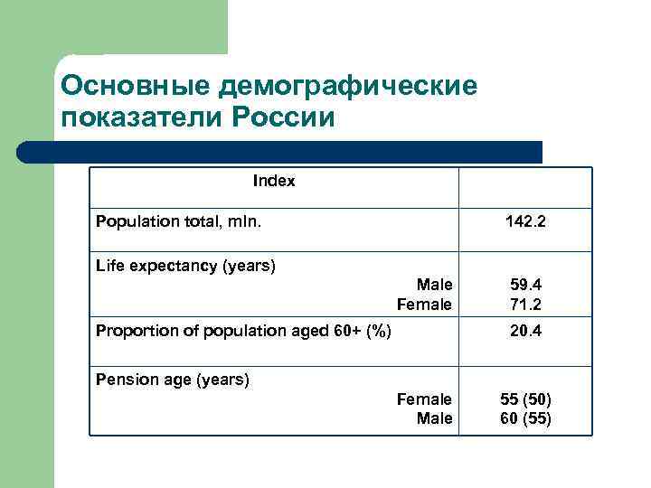 Основные демографические показатели России Index Population total, mln. 142. 2 Life expectancy (years) Male
