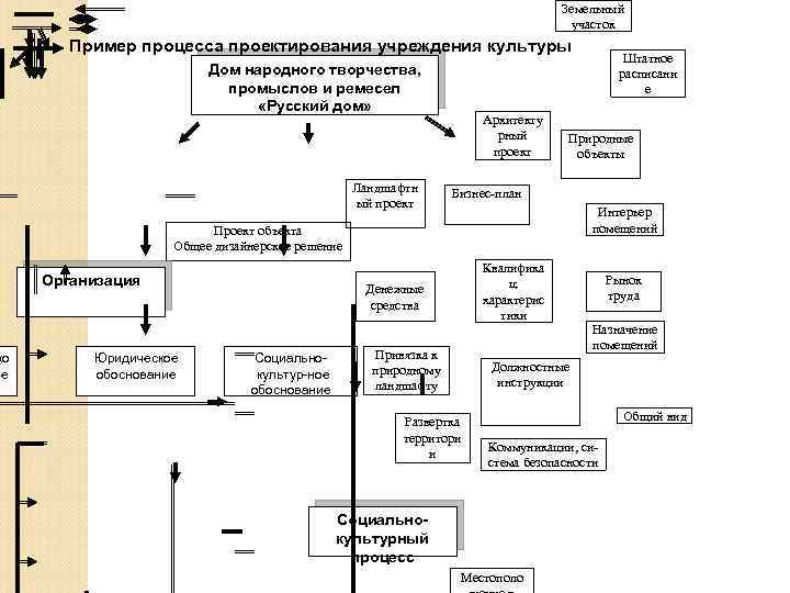 Культурное наследие блок схема