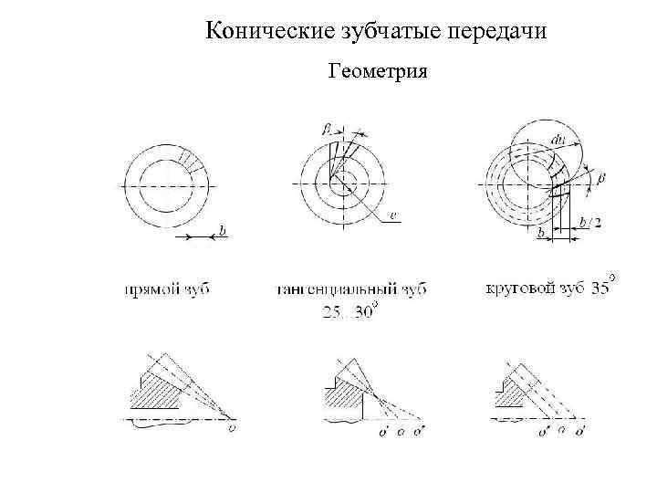 Конические зубчатые передачи Геометрия 