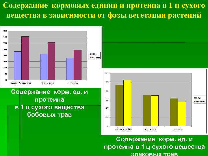 Содержание кормовых единиц и протеина в 1 ц сухого вещества в зависимости от фазы