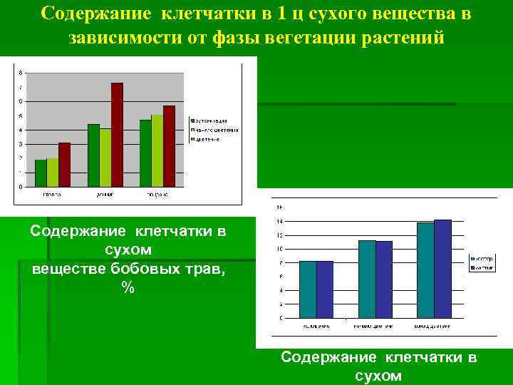 Содержание клетчатки в 1 ц сухого вещества в зависимости от фазы вегетации растений Содержание