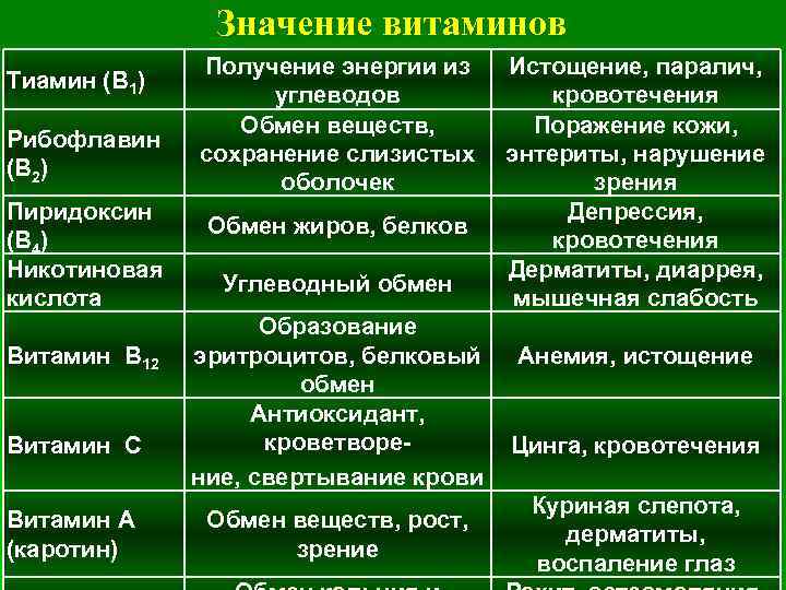 Значение витаминов Тиамин (В 1) Рибофлавин (В 2) Пиридоксин (В 4) Никотиновая кислота Витамин