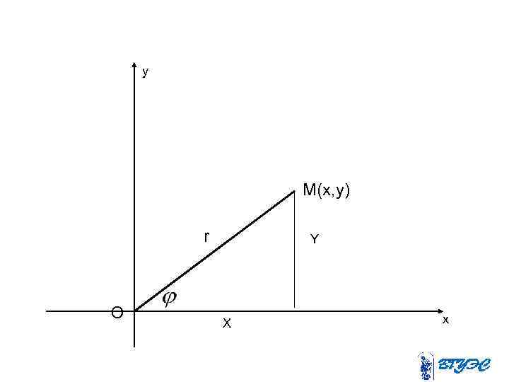 у M(x, y) r O Y X х 
