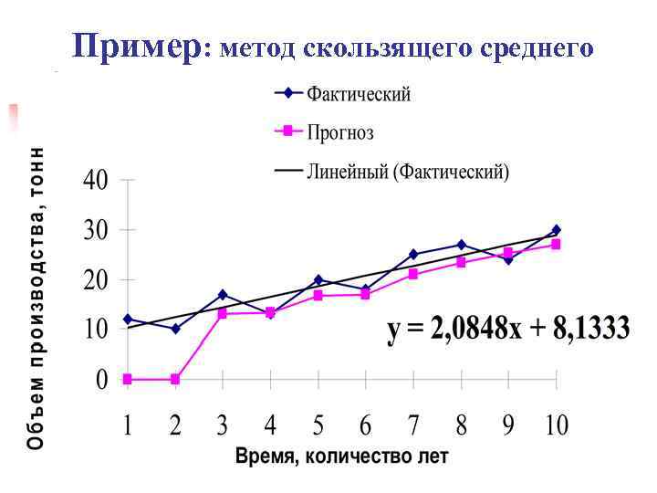 Метод скользящей средней. Метод простого скользящего среднего. Экстраполяция методом скользящей средней. Метод скользящей средней в статистике пример. Метод скользящей средней в прогнозировании.