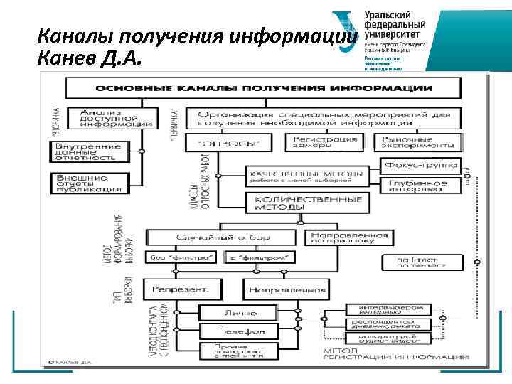 Каналы получения информации Канев Д. А. 