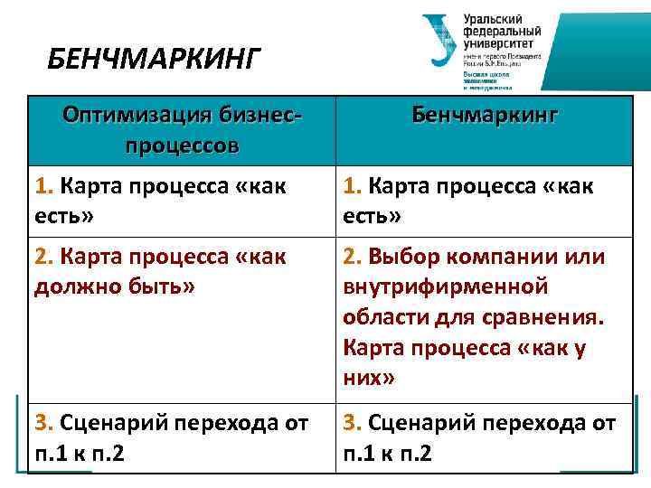 БЕНЧМАРКИНГ Оптимизация бизнес процессов Бенчмаркинг 1. Карта процесса «как 1. есть» 2. Карта процесса