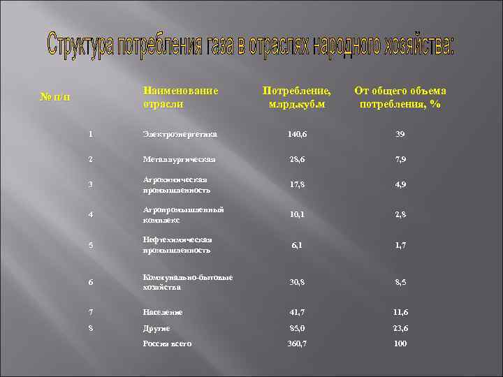 Наименование отрасли Потребление, млрд. куб. м От общего объема потребления, % 1 Электроэнергетика 140,