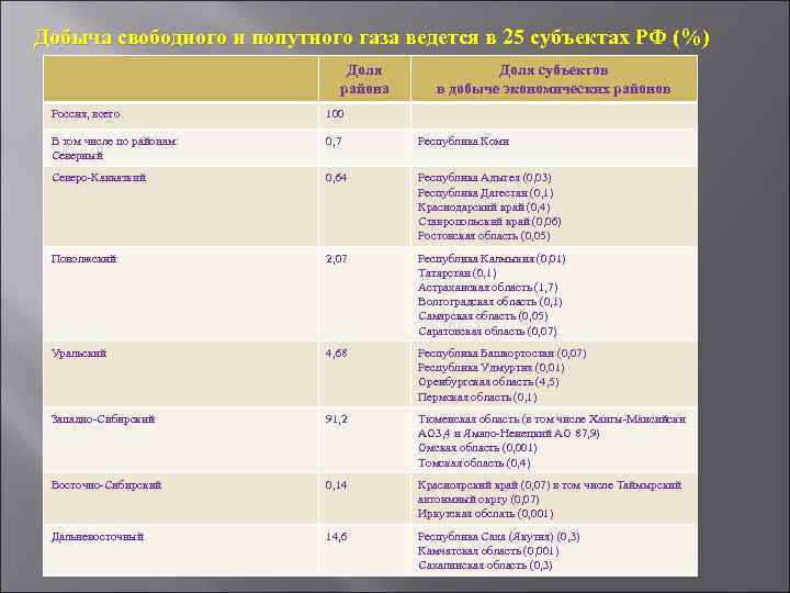 Добыча свободного и попутного газа ведется в 25 субъектах РФ (%) Доля района Доля
