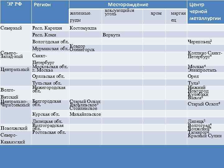 ЭР РФ Регион Месторождение железные руды коксующийся уголь Респ. Карелия Костомукша Респ. Коми Воркута