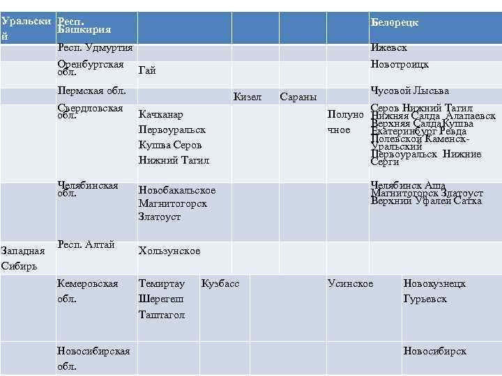 Уральски Респ. Башкирия й Респ. Удмуртия Оренбургская обл. Белорецк Ижевск Новотроицк Гай Пермская обл.
