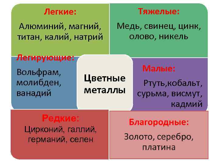 Легкие: Алюминий, магний, титан, калий, натрий Тяжелые: Медь, свинец, цинк, олово, никель Легирующие: Вольфрам,