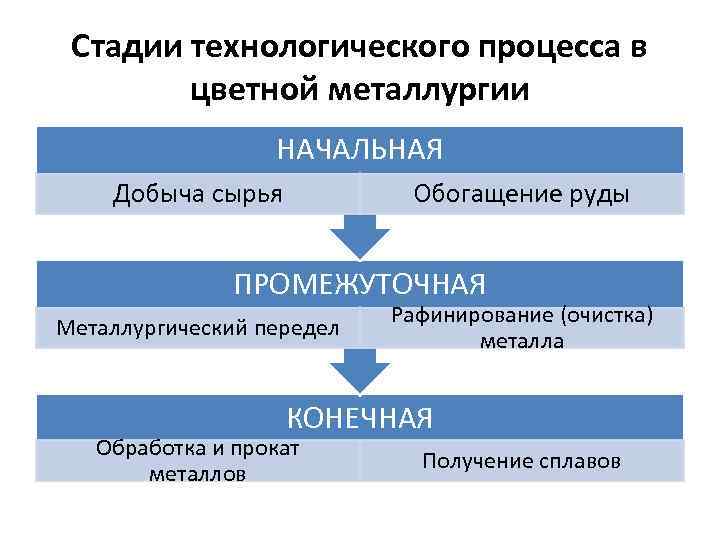 Стадии технологического процесса в цветной металлургии НАЧАЛЬНАЯ Добыча сырья Обогащение руды ПРОМЕЖУТОЧНАЯ Металлургический передел