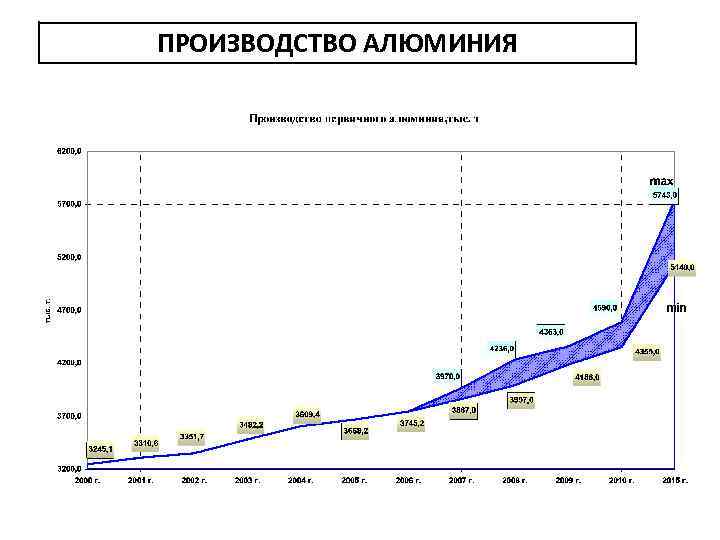 ПРОИЗВОДСТВО АЛЮМИНИЯ 