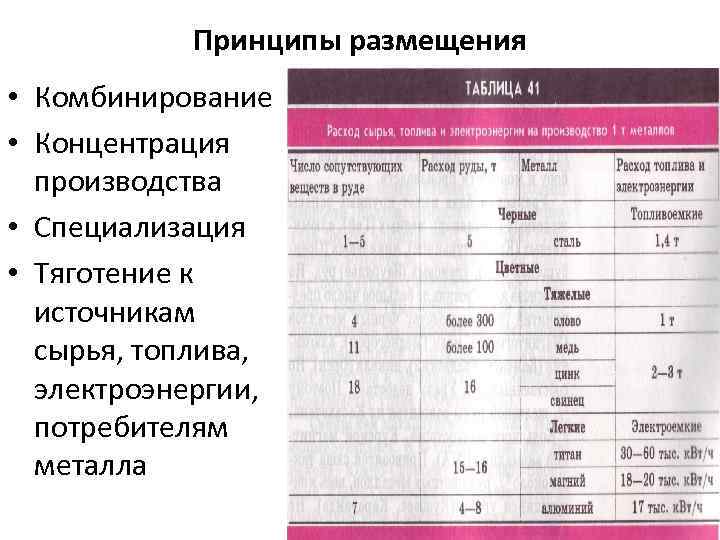 Принципы размещения • Комбинирование • Концентрация производства • Специализация • Тяготение к источникам сырья,