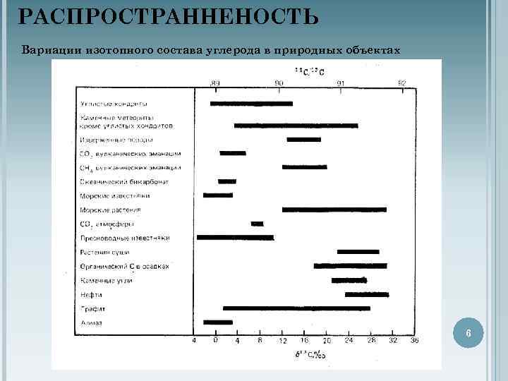 РАСПРОСТРАННЕНОСТЬ Вариации изотопного состава углерода в природных объектах 6 