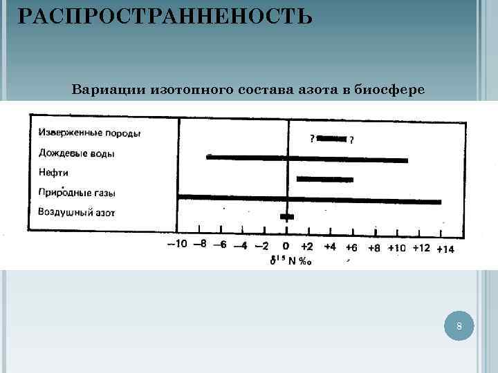 РАСПРОСТРАННЕНОСТЬ Вариации изотопного состава азота в биосфере 8 