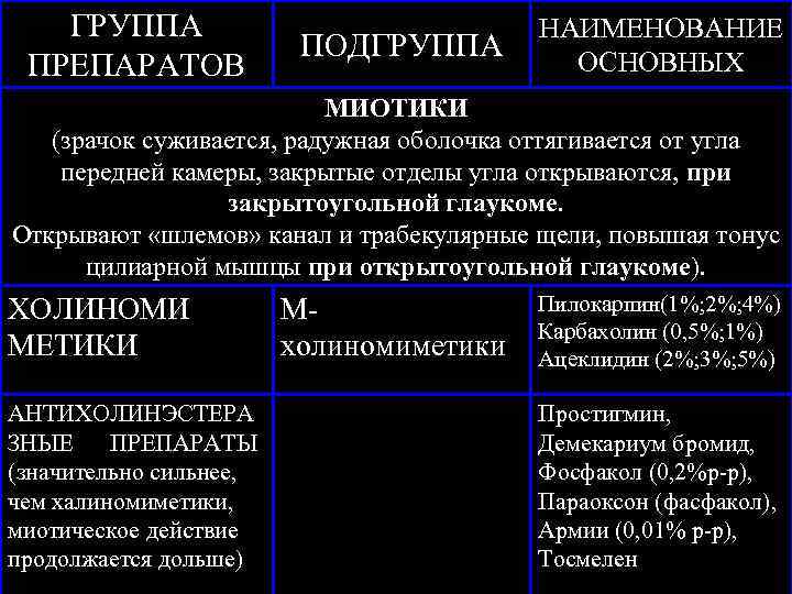 ГРУППА ПРЕПАРАТОВ ПОДГРУППА НАИМЕНОВАНИЕ ОСНОВНЫХ МИОТИКИ (зрачок суживается, радужная оболочка оттягивается от угла передней