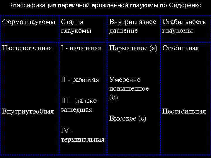 Классификация первичной врожденной глаукомы по Сидоренко Форма глаукомы Стадия глаукомы Внутриглазное Стабильность давление глаукомы