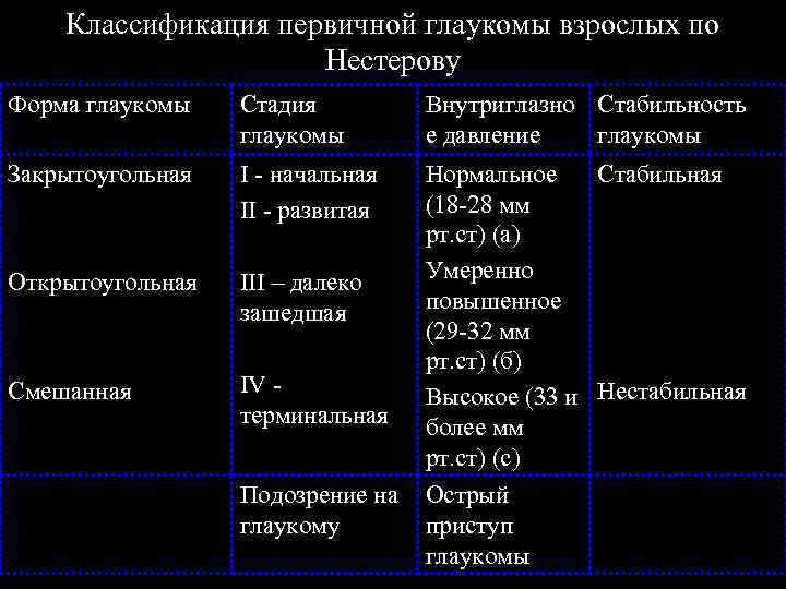 Классификация первичной глаукомы взрослых по Нестерову Форма глаукомы Стадия глаукомы Внутриглазно Стабильность е давление