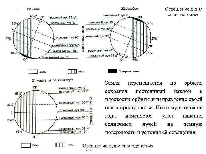 В какой точке будет минимальный угол падения солнечных лучей в положении показанном на рисунке