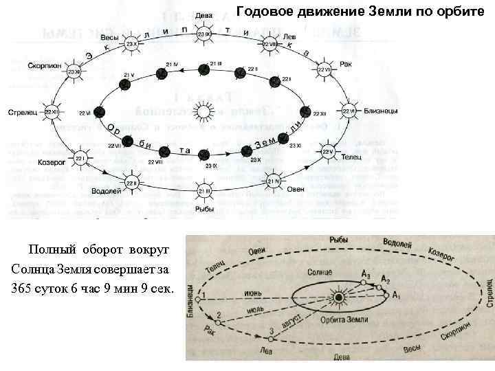 Схема движения земли