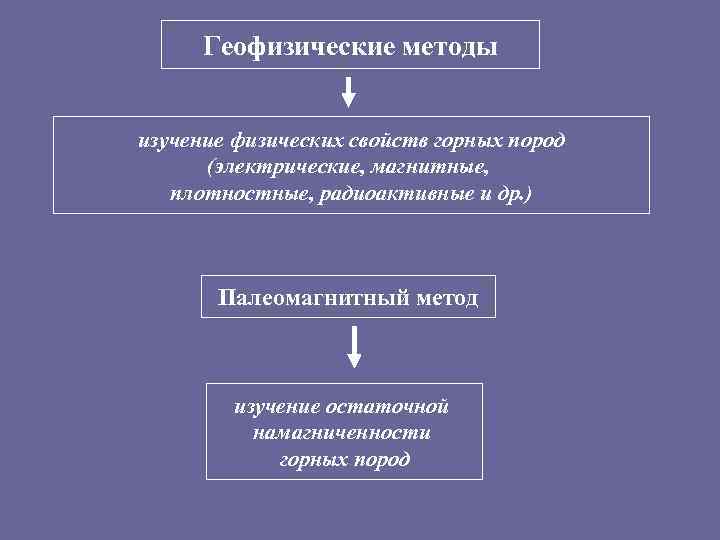 Геофизические методы изучение физических свойств горных пород (электрические, магнитные, плотностные, радиоактивные и др. )